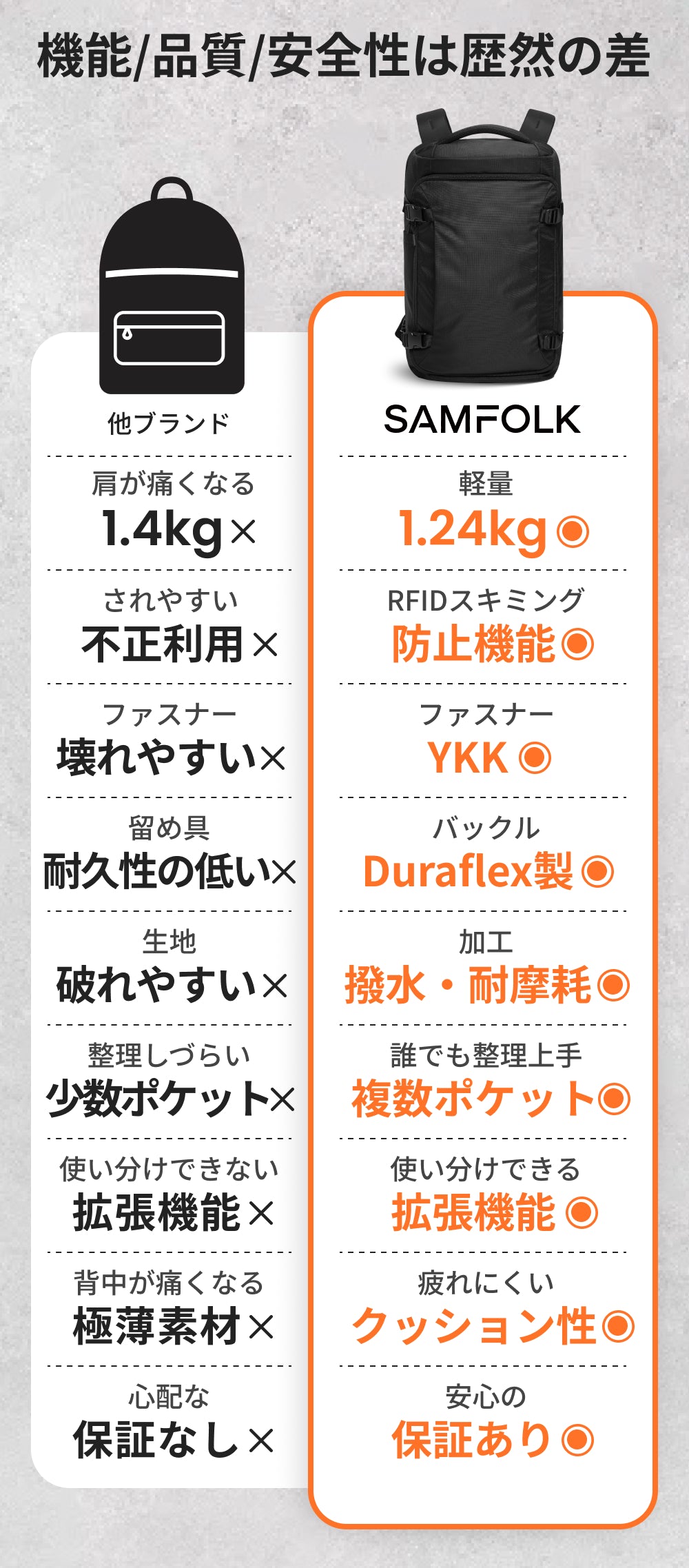 旅行 リュック 大容量 40L 機内持ち込み ビジネス バックパック【8月新発売!SA80PRO】 リュック 40L 旅行 出張 トラベル 防災 防犯バッグ ビジネス 大容量 2泊3日 A4 17インチ 防水 撥水 大きめ 4way スキミング防止 ノートPC リュックサック YKKファスナー 丈夫 バックパック 収納 通勤 メンズ レディース 1年保証