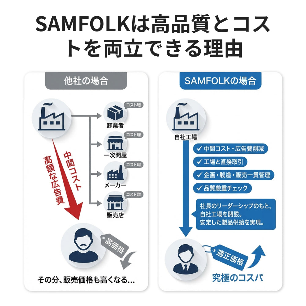【SAMFOLK】トラベルリュック 40L|3way 防水 軽量 大容量 機内持ち込み対応 A4・17インチPC ビジネス・旅行バックパック 男女兼用
