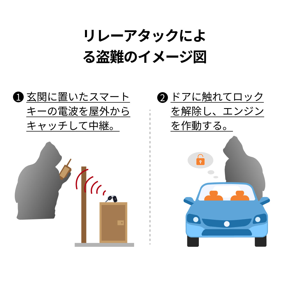 【SAMFOLK】リレーアタック防止 スマートキーケース｜電波遷断ボックス 盗難防止 RFID スキミング防止 高級レザー 玄間用 車 盗難対策 父の日 プレゼント