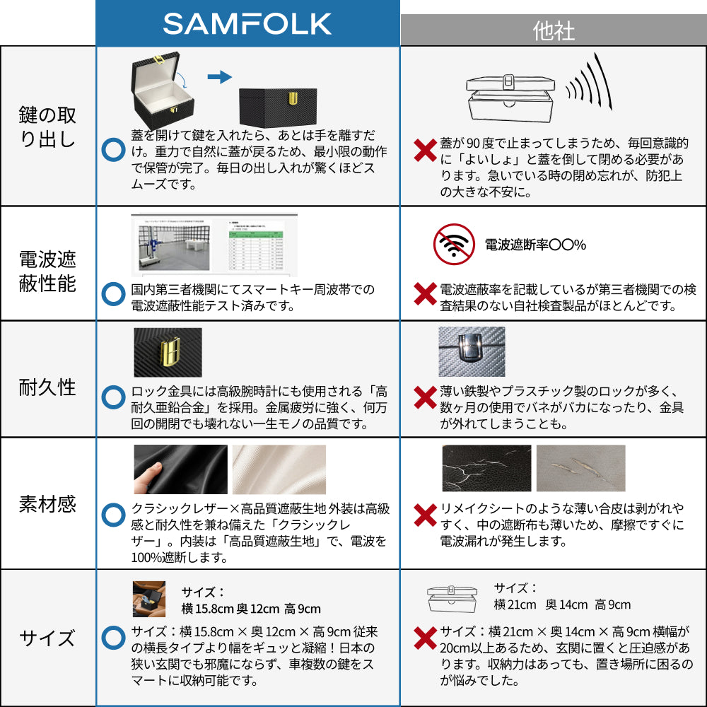【SAMFOLK】リレーアタック防止 スマートキーケース｜電波遷断ボックス 盗難防止 RFID スキミング防止 高級レザー 玄間用 車 盗難対策 父の日 プレゼント